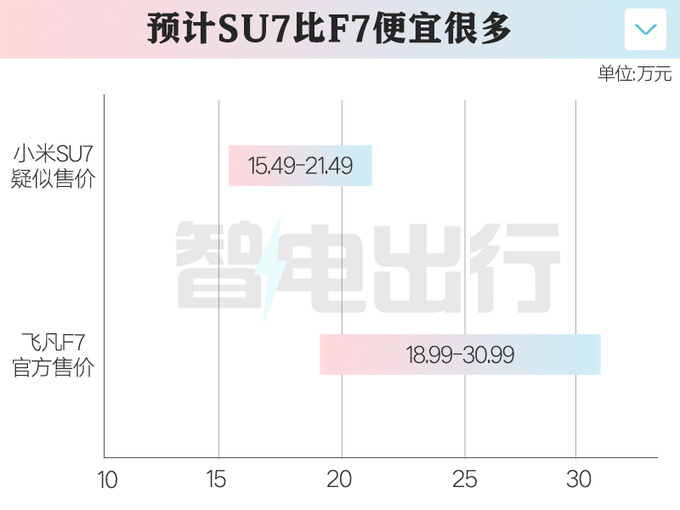 小米SU7续航800kmPK<a href=https://www.qzqcw.com/z/biyadi/ target=_blank class=infotextkey>比亚迪</a>汉 卖15.49万起能火吗-图5