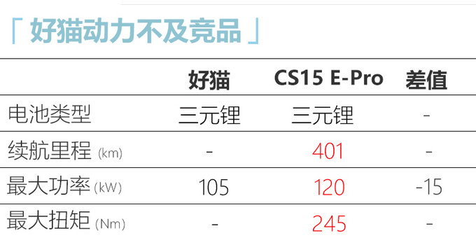 欧拉好猫正式发布 比<a href=https://www.qzqcw.com/z/changan/ target=_blank class=infotextkey>长安</a>CS15纯电大 预计11万起-图10