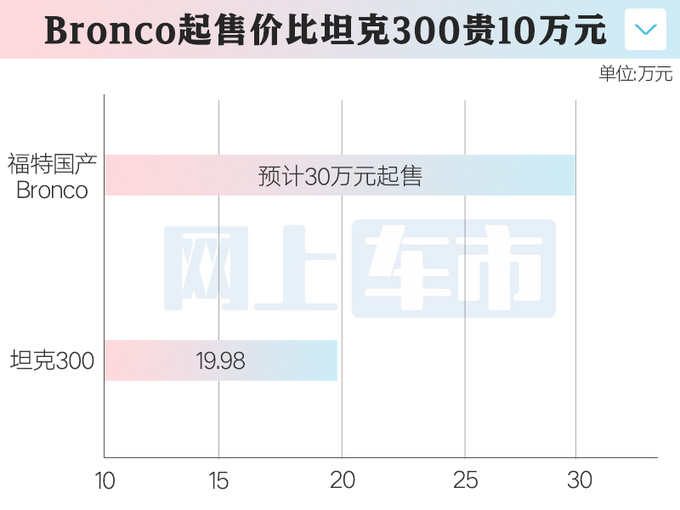 <a href=https://www.qzqcw.com/z/fute/ target=_blank class=infotextkey>福特</a>国产Bronco比坦克300大一圈 卖30万能火吗-图2