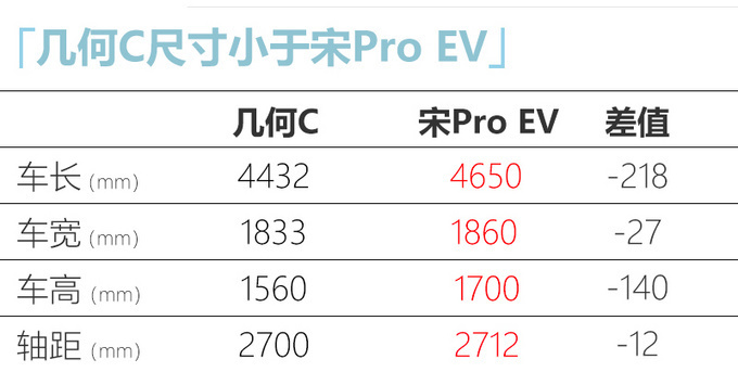 <a href=https://www.qzqcw.com/z/jili/ target=_blank class=infotextkey>吉利</a>几何C将于8月7日上市 动力/续航超宋Pro-图6