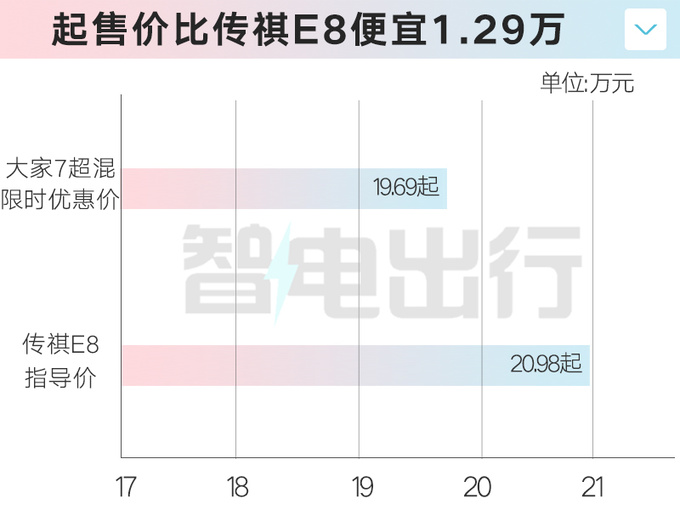 上汽大家7超混限时售19.69万起刘亚儿MPV里最安全-图4