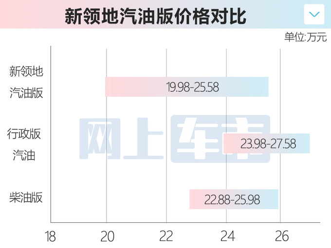 大通新领地汽油版售19.98万起 三把锁+27种驾驶模式-图6