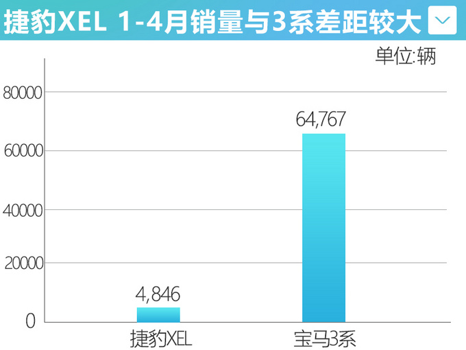 <a href=https://www.qzqcw.com/z/jiebao/ target=_blank class=infotextkey>捷豹</a>XEL销量不及<a href=https://www.qzqcw.com/z/baoma/ target=_blank class=infotextkey><a href=https://www.qzqcw.com/z/baoma/ target=_blank class=infotextkey>宝马</a></a>3系8新款却全系涨价-图3