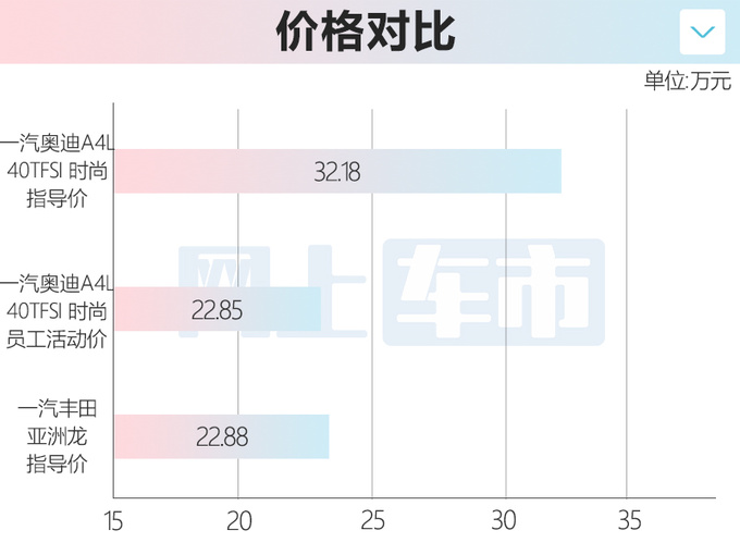 <a href=https://www.qzqcw.com/z/aodi/ target=_blank class=infotextkey>奥迪</a>A4L销量跌20 员工减10万比<a href=https://www.qzqcw.com/z/fengtian/ target=_blank class=infotextkey>丰田</a>亚洲龙还便宜-图7