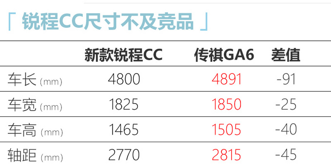 <a href=https://www.qzqcw.com/z/changan/ target=_blank class=infotextkey>长安</a>新款锐程CC预计12万元起 竞争<a href=https://www.qzqcw.com/z/guangqi/ target=_blank class=infotextkey>广汽</a>传祺GA6-图5