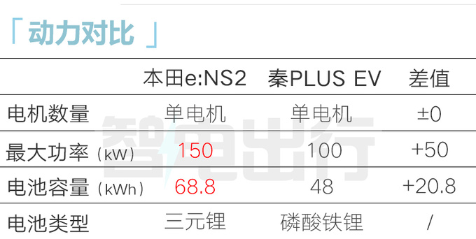 <a href=https://www.qzqcw.com/z/bentian/ target=_blank class=infotextkey><a href=https://www.qzqcw.com/z/bentian/ target=_blank class=infotextkey>本田</a></a>e:NS2或二季度上市尺寸超<a href=https://www.qzqcw.com/z/biyadi/ target=_blank class=infotextkey>比亚迪</a>秦PLUS-图3