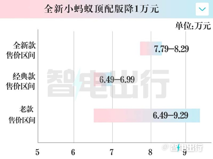 顶配降1万<a href=https://www.qzqcw.com/z/qirui/ target=_blank class=infotextkey>奇瑞</a>全新小蚂蚁售6.49-8.29万 大幅加长-图3