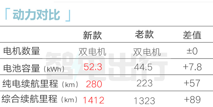 理想新L9售42.98万起配置大升级 纯电续航280km-图14