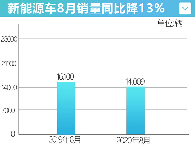 <a href=https://www.qzqcw.com/z/biyadi/ target=_blank class=infotextkey>比亚迪</a>新能源销量下滑汉EV 8月仅交付了4000台-图4