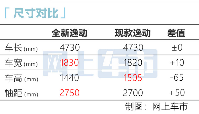 <a href=https://www.qzqcw.com/z/changan/ target=_blank class=infotextkey>长安</a>逸动即将换代 升级1.5T动力-轴距大幅加长-图3