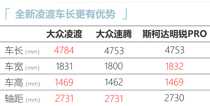 <a href=https://www.qzqcw.com/z/dazhong/ target=_blank class=infotextkey>大众</a>全新凌渡尺寸大幅加长 年内上市 预计16万起售-图5