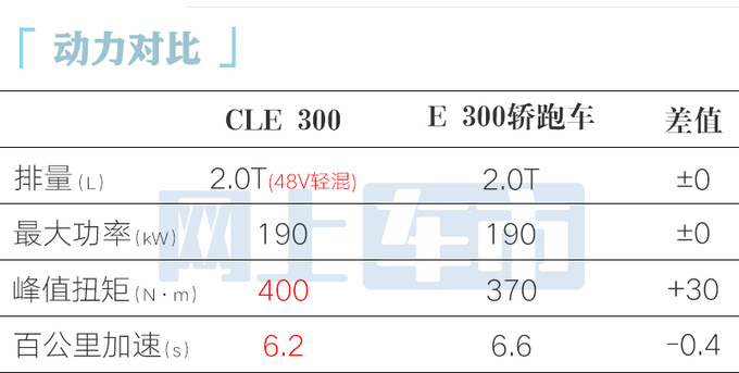 <a href=https://www.qzqcw.com/z/benchi/ target=_blank class=infotextkey>奔驰</a>CLE轿跑3月26日上市4S店起售价超40万-图1