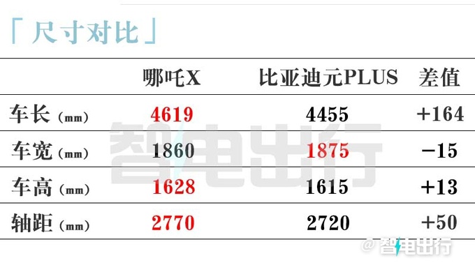 官降X.XX万哪吒X售X.XX-X.XX万元 续航501km-图4