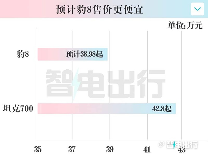 方程豹豹8内饰实拍3排座销售38.98万交个朋友-图9