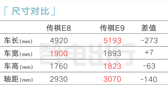 传祺混动MPV E8或10月15日预售预计卖16.98-20.98万-图6