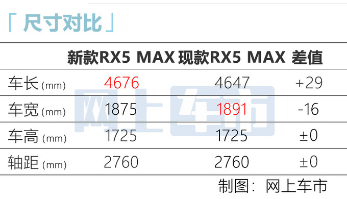 11月1日开启预售<a href=https://www.qzqcw.com/z/rongwei/ target=_blank class=infotextkey>荣威</a>RX5 MAX起售不超12万元-图3