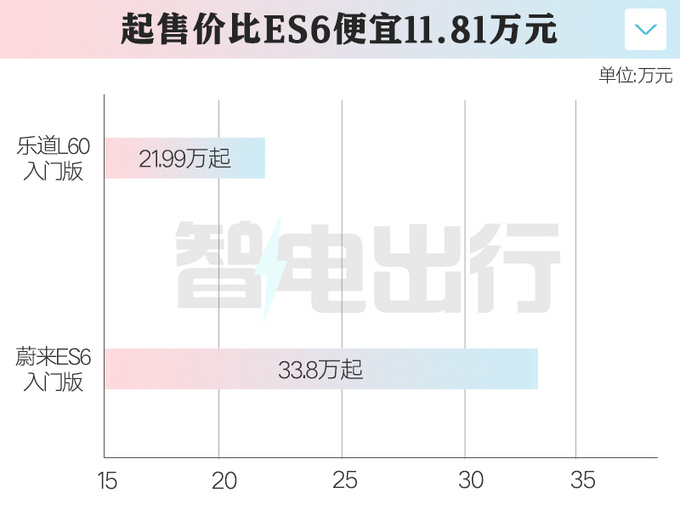 蔚来半价ES6开订轴距更长900V平台更先进-图2