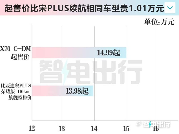 贵4.7万捷途X70混动售14.99万起 纯电续航110km-图6