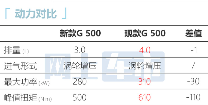 <a href=https://www.qzqcw.com/z/benchi/ target=_blank class=infotextkey>奔驰</a>新款G级取消4.0T换3.0T六缸 4S店不降价-图1