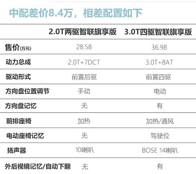 减配了吗<a href=https://www.qzqcw.com/z/hongqi/ target=_blank class=infotextkey>红旗</a>HS7 2021款大幅调价-最高降10.6万-图2