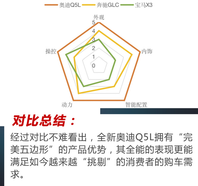 都是豪华SUV实力派全新<a href=https://www.qzqcw.com/z/aodi/ target=_blank class=infotextkey>奥迪</a>Q5L<a href=https://www.qzqcw.com/z/benchi/ target=_blank class=infotextkey>奔驰</a>GLC和<a href=https://www.qzqcw.com/z/baoma/ target=_blank class=infotextkey><a href=https://www.qzqcw.com/z/baoma/ target=_blank class=infotextkey>宝马</a></a>X3到底该选谁?-图11