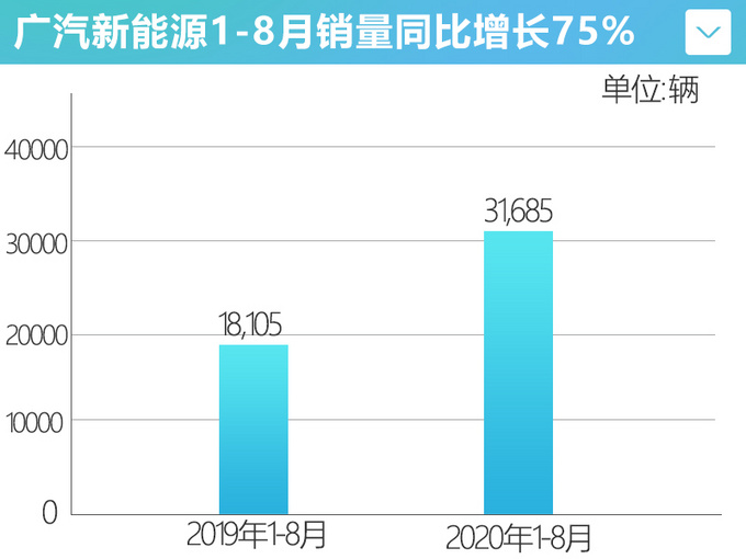 <a href=https://www.qzqcw.com/z/guangqi/ target=_blank class=infotextkey>广汽</a>新能源8月销量暴涨64 Aion S持续畅销-图4