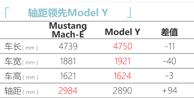 <a href=https://www.qzqcw.com/z/fute/ target=_blank class=infotextkey>福特</a>国产电动<a href=https://www.qzqcw.com/z/fute/yema/ target=_blank class=infotextkey>野马</a>4月13日上市 续航领先Model Y-图5