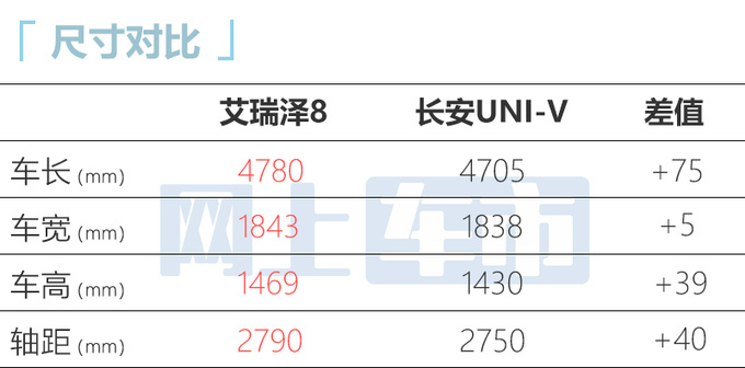 官涨2.1万<a href=https://www.qzqcw.com/z/qirui/ target=_blank class=infotextkey>奇瑞</a>艾瑞泽8高能版售12.99万起 动力大涨-图5