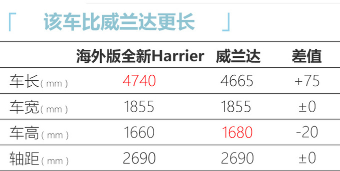 <a href=https://www.qzqcw.com/z/guangqi/ target=_blank class=infotextkey>广汽</a><a href=https://www.qzqcw.com/z/fengtian/ target=_blank class=infotextkey>丰田</a>国产新SUV 比威兰达更大配 2.5L混动四驱-图5