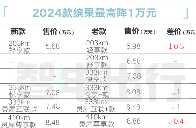 官降1万五菱2024款缤果售5.68万起 标配快充-图5