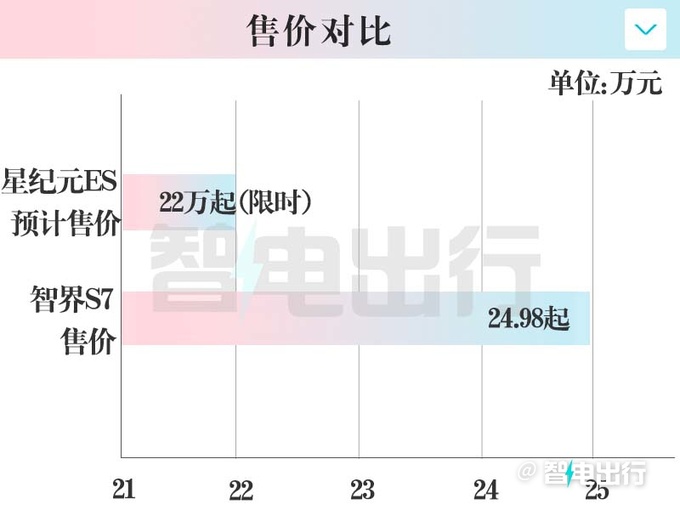 星纪元ES八天后上市续航905km 销售只卖22万-图11