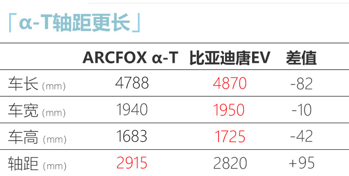 北汽高端纯电SUV售28万元起 续航远超<a href=https://www.qzqcw.com/z/biyadi/ target=_blank class=infotextkey>比亚迪</a>唐-图5