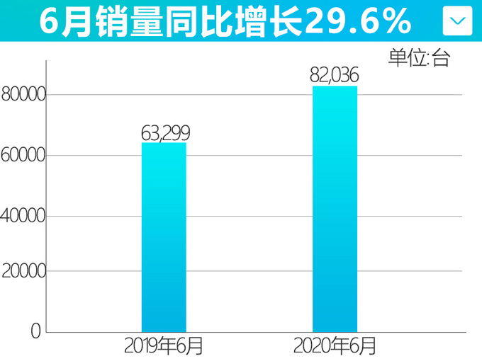 <a href=https://www.qzqcw.com/z/changcheng/ target=_blank class=infotextkey>长城</a>上半年连续4个月销量增长 6月猛增29.6-图2