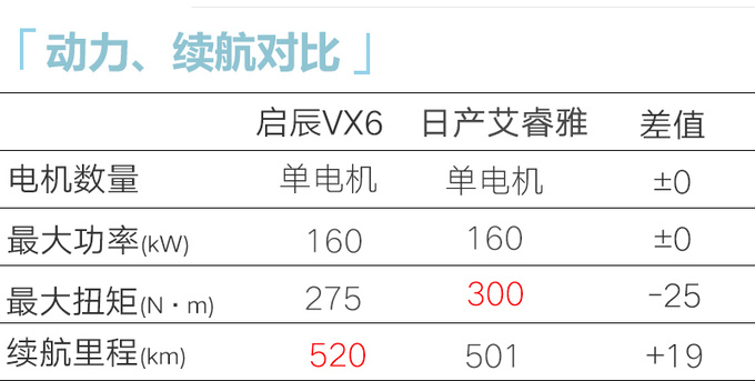 启辰VX6售xx.xx万起座椅放平变2.5×1.5米大床-图2