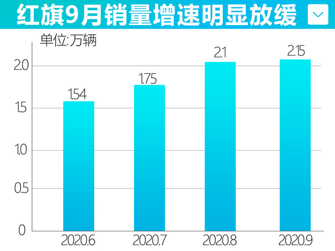 <a href=https://www.qzqcw.com/z/hongqi/ target=_blank class=infotextkey>红旗</a>9月销量超2.15万辆 受H9自燃事件影响 增速放缓-图1