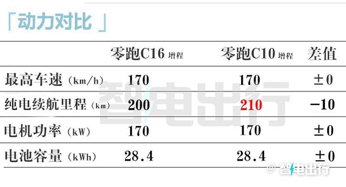 零跑C10加长变C16 全系6座-涨价2.7万15.58万起-图13