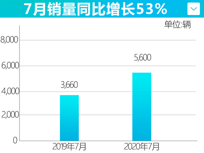 <a href=https://www.qzqcw.com/z/linken/ target=_blank class=infotextkey>林肯</a>7月在华销量大增53 冒险家累计销量破万-图1