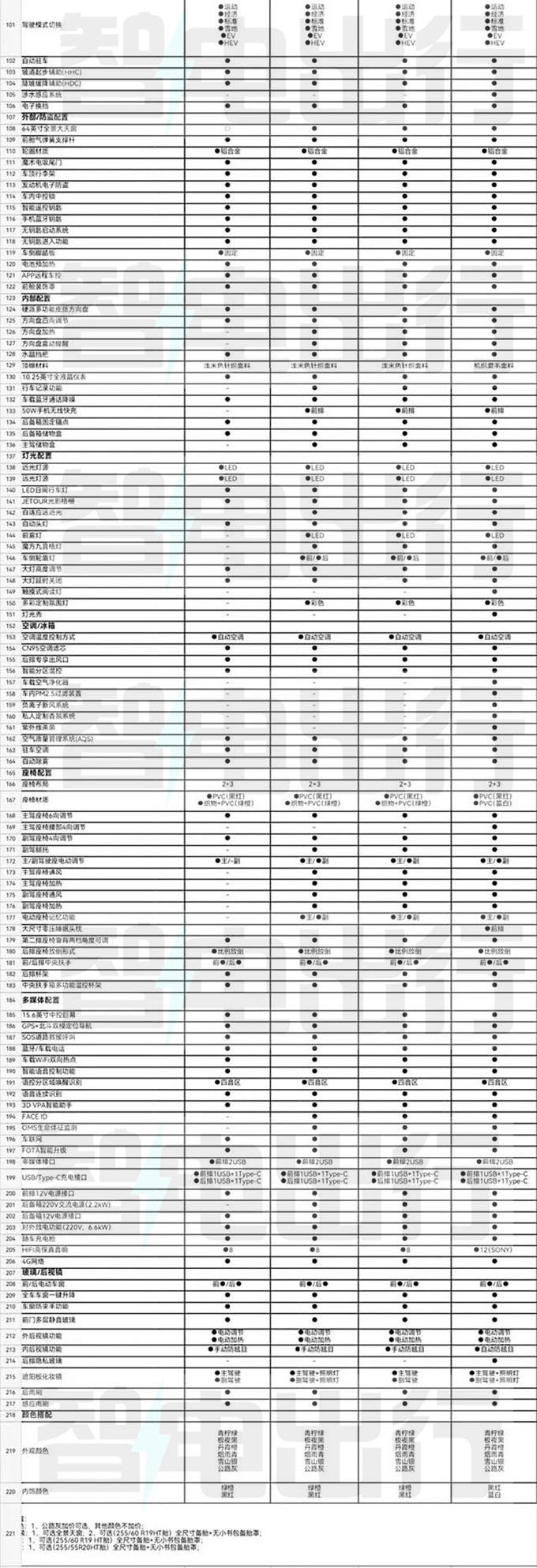 捷途山海T2配置曝光百公里0.93L油 四驱3季度上市-图6