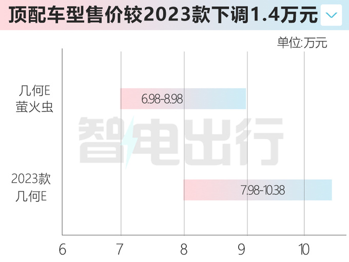 官降1.4万<a href=https://www.qzqcw.com/z/jili/ target=_blank class=infotextkey>吉利</a>新几何E售6.98-8.98万 续航缩水-图1