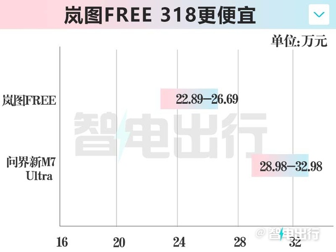 降4.7万新岚图FREE限时售21.99万起增两驱版-图1