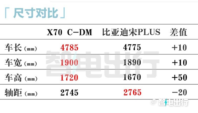 贵4.7万捷途X70混动售14.99万起 纯电续航110km-图13