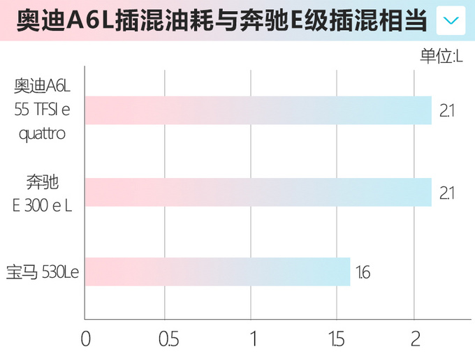 <a href=https://www.qzqcw.com/z/aodi/ target=_blank class=infotextkey>奥迪</a>全新A6L插混售50.8万 涨5.32万配置大幅升级-图1