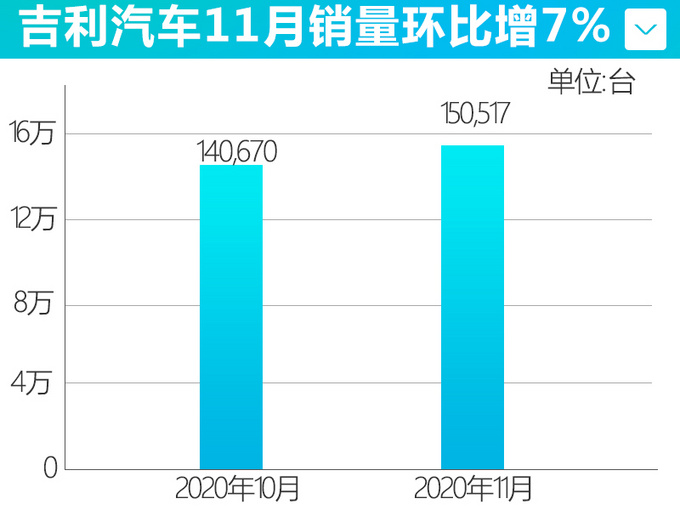 <a href=https://www.qzqcw.com/z/jili/ target=_blank class=infotextkey>吉利</a>销量连续4个月增长 领克涨61 将完成销量目标-图4