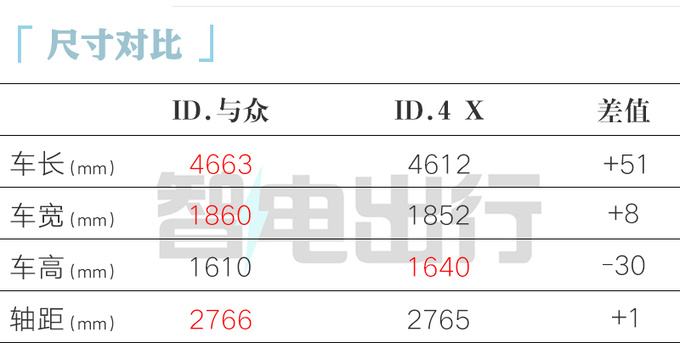 比ID.4贵X.X万<a href=https://www.qzqcw.com/z/dazhong/ target=_blank class=infotextkey>大众</a>ID.与众XX.XX万起售 配DCC悬架-图7