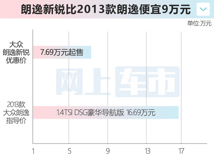 <a href=https://www.qzqcw.com/z/dazhong/ target=_blank class=infotextkey>大众</a>油车反扑<a href=https://www.qzqcw.com/z/biyadi/ target=_blank class=infotextkey>比亚迪</a> <a href=https://www.qzqcw.com/z/dazhong/langyi/ target=_blank class=infotextkey>朗逸</a>官降9万 比海鸥便宜-图4