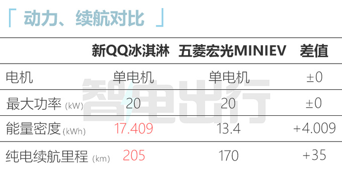 <a href=https://www.qzqcw.com/z/qirui/ target=_blank class=infotextkey>奇瑞</a>新QQ冰淇淋下半年上市换大容量电池 续航205km-图16