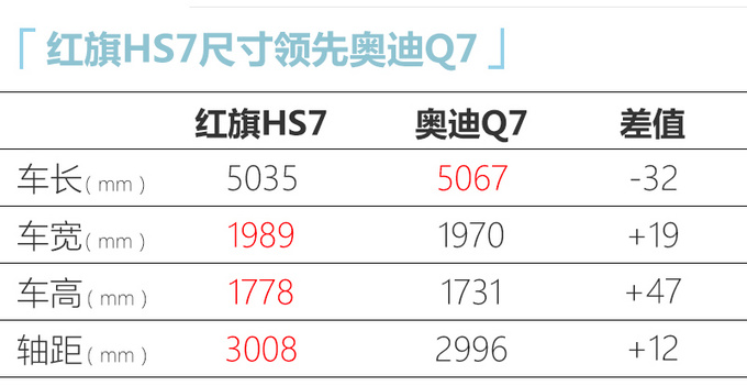 <a href=https://www.qzqcw.com/z/hongqi/ target=_blank class=infotextkey>红旗</a>新款HS7正式上市 新增2.0T动力总成 售价XX万起-图4