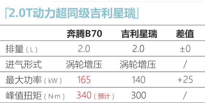 <a href=https://www.qzqcw.com/z/benteng/ target=_blank class=infotextkey>奔腾</a>B70将推2.0T版本 外观更运动 动力比<a href=https://www.qzqcw.com/z/jili/ target=_blank class=infotextkey>吉利</a>星瑞强-图5