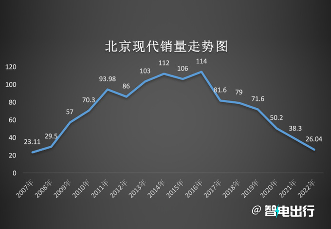 <a href=https://www.qzqcw.com/z/xiandai/ target=_blank class=infotextkey>现代</a>汽车在华5家工厂 陆续关闭3家只留2家-图2