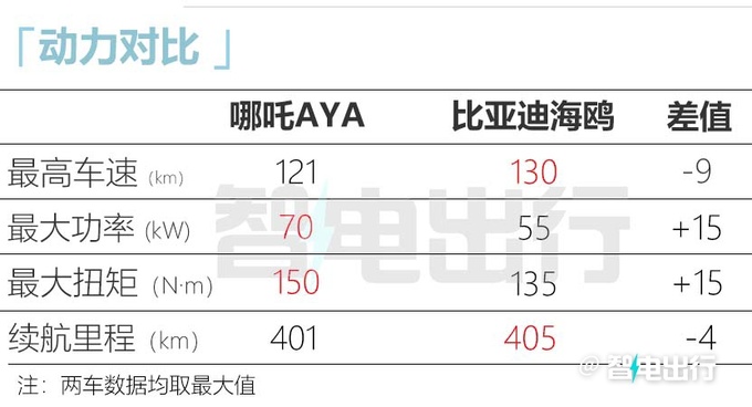 官方降价哪吒AYA售X.XX-X.XX万元 续航提升-图19